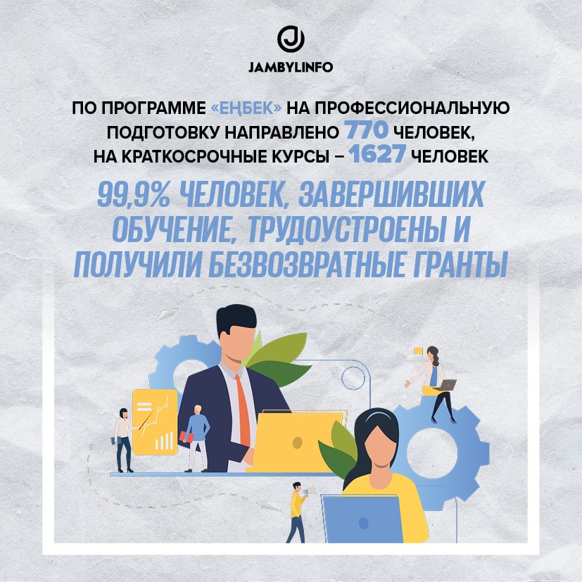 99,9 процентов человек трудоустроены по программе «Еңбек»