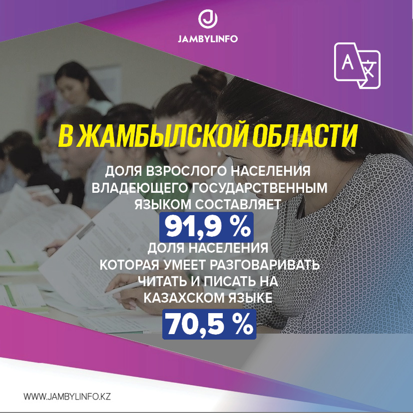 В Жамбылской области доля взрослого населения, владеющего госязыком, составляет 91,9 процента