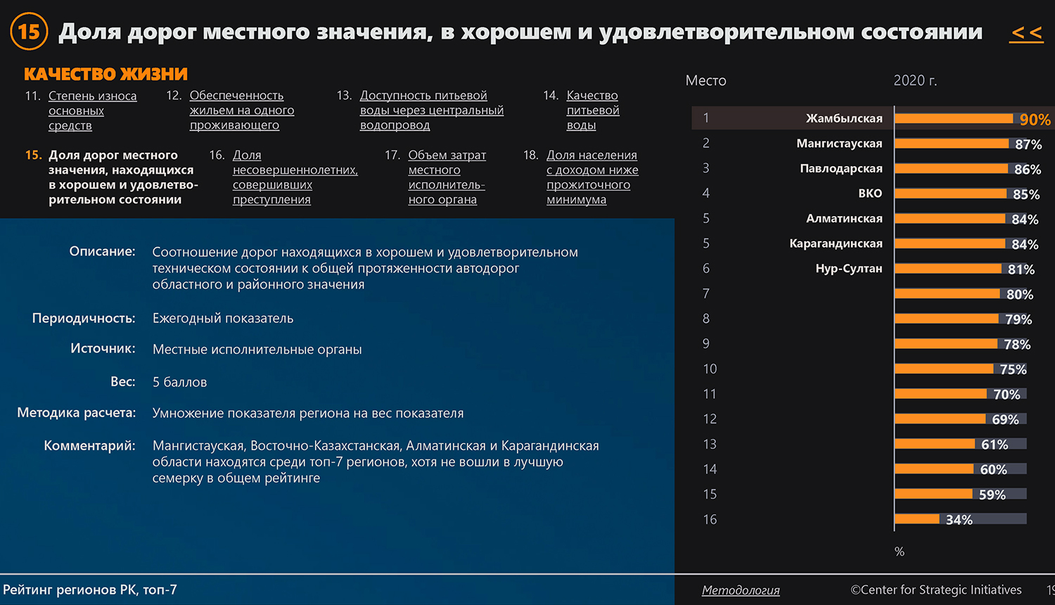 Область среди. Рейтинг регионов Казахстана. Казахстан в топ списке. Вартадер рейтинг 7 лучших.