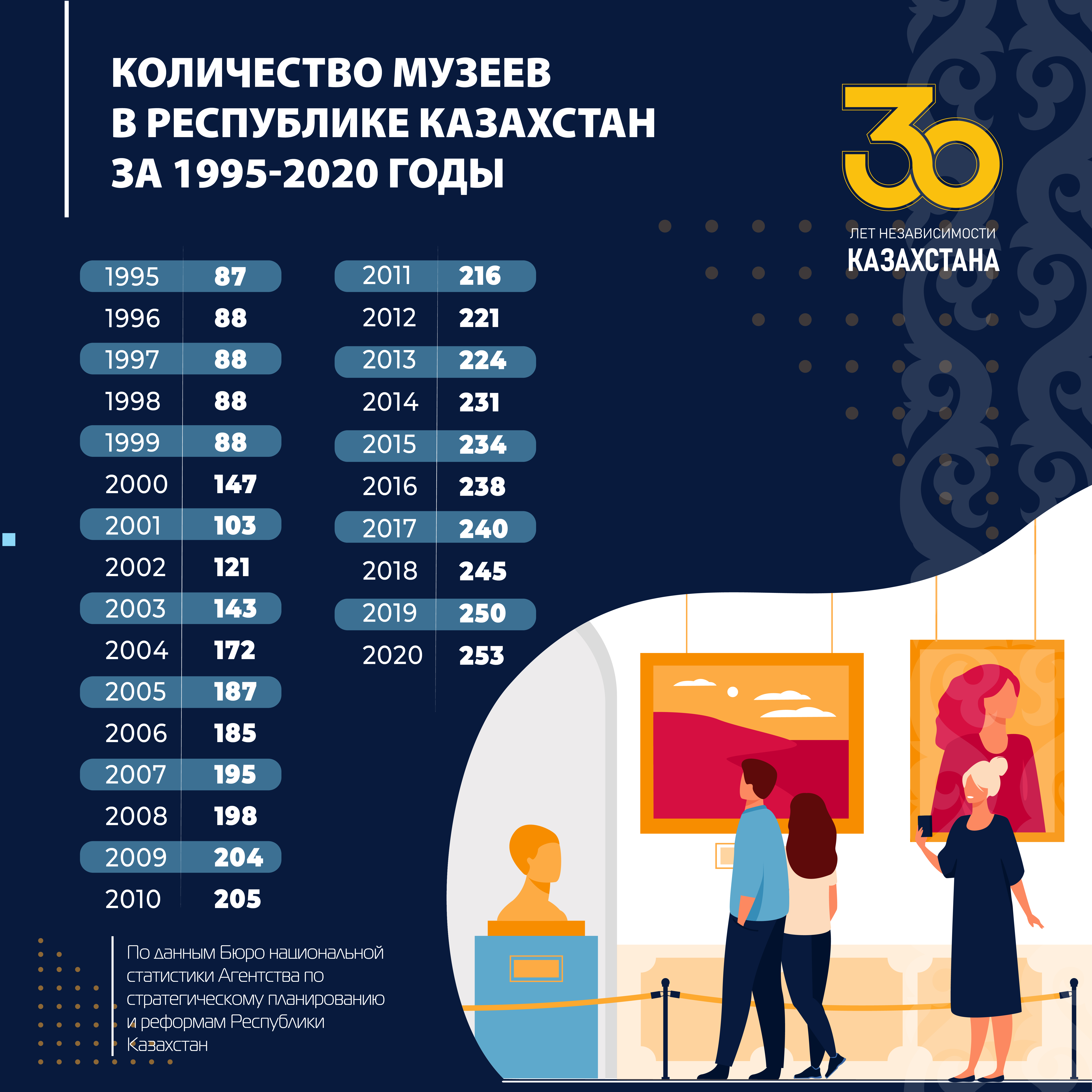 Количество музеев в РК за 1995-2020 годы