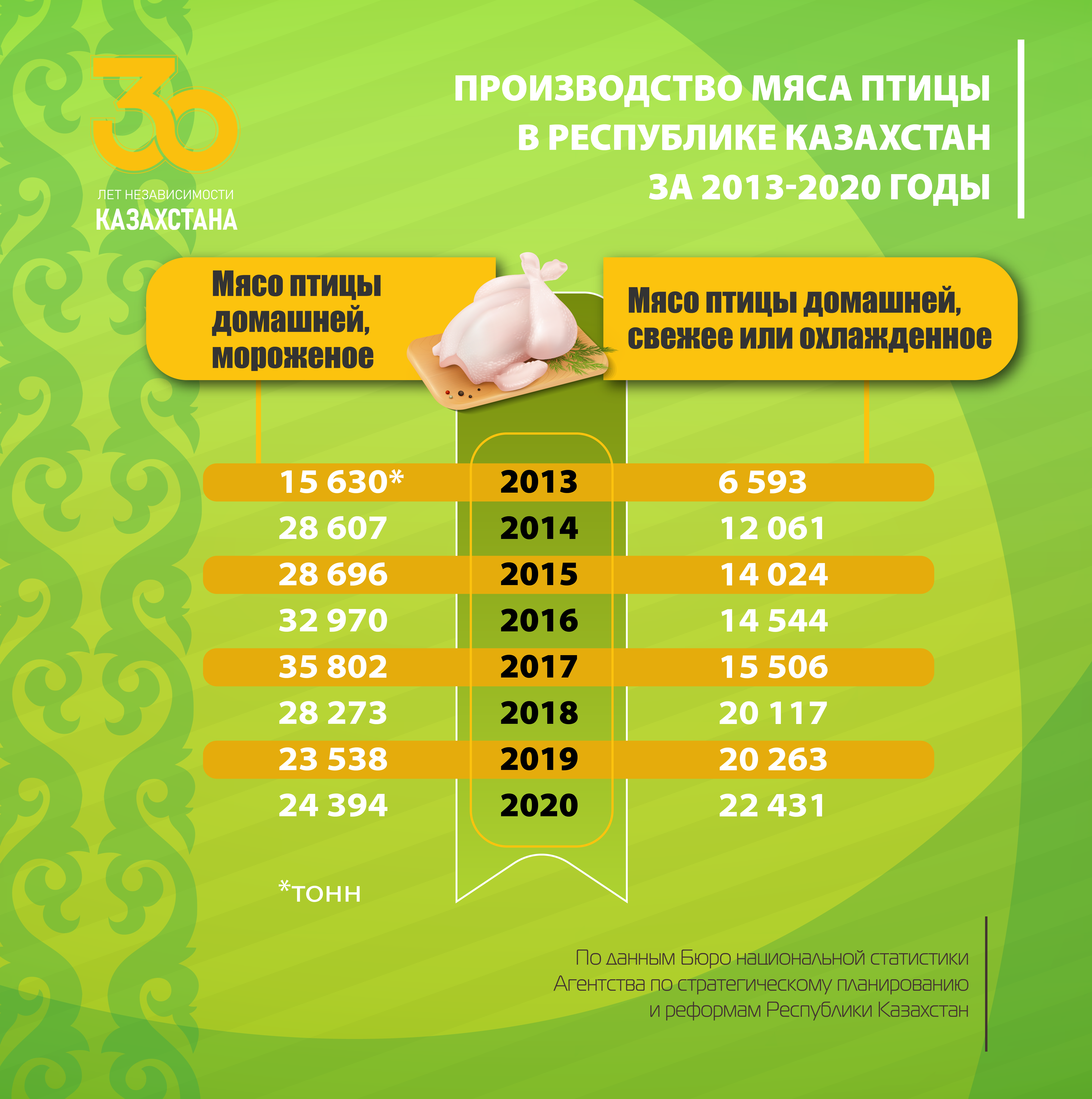 Производство мяса птицы в РК за 2013-2020 годы