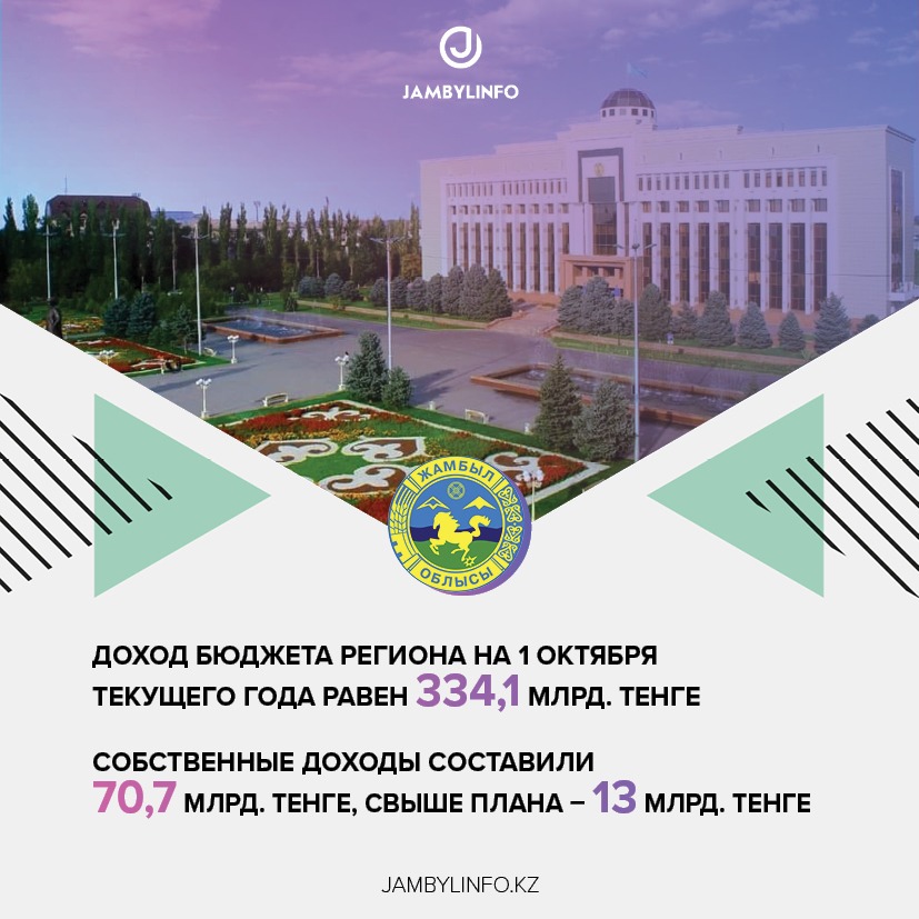 Доход бюджета региона на 1 октября текущего года равен 334,1 млрд. тенге