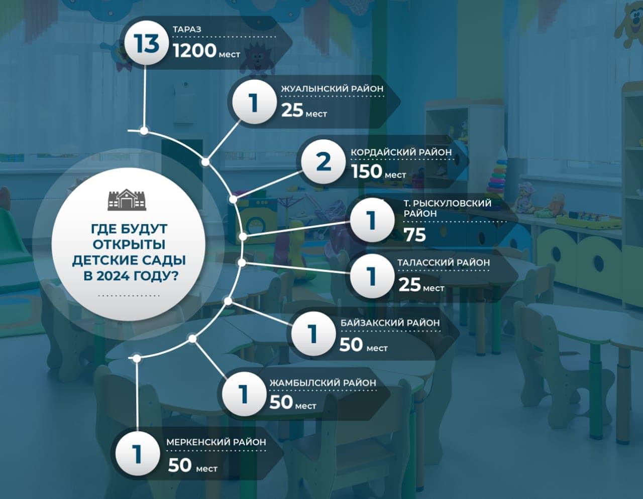 Сколько новых школ и детсадов откроются в Жамбылской области в 2024 году