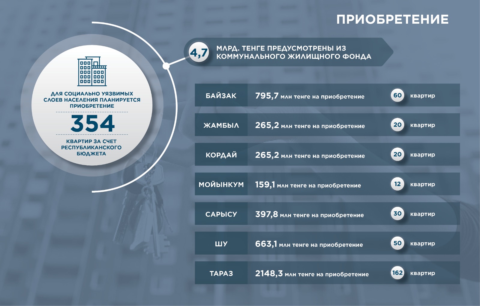 Квартирный ответ: сколько жилых домов будет построено в Жамбылской области  в 2024 году