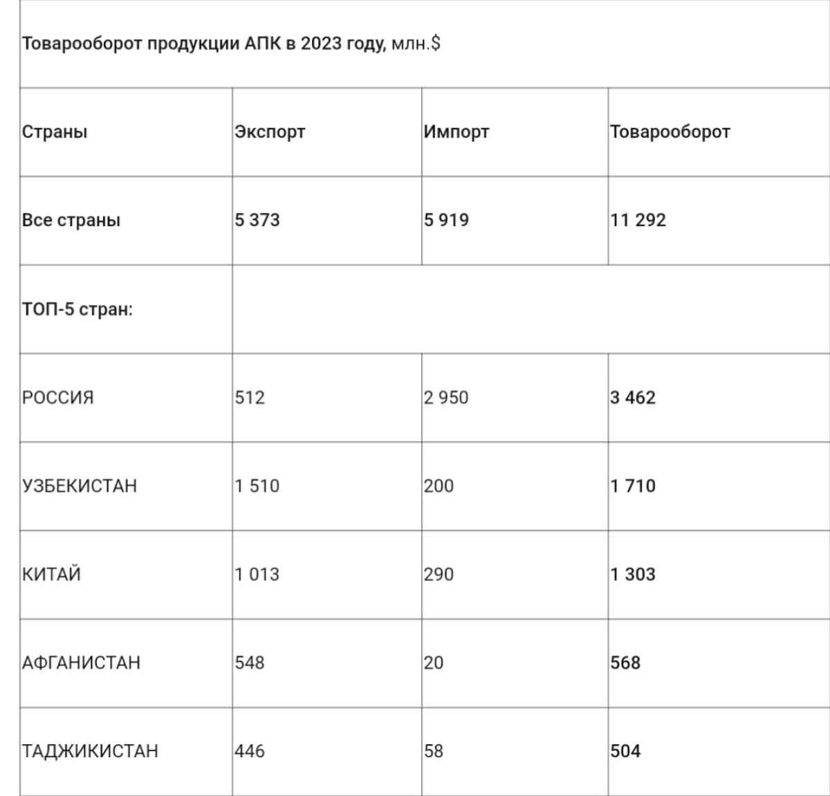 Кто входит в ТОП-5  стран по торговле сельхозпродукцией с Казахстаном