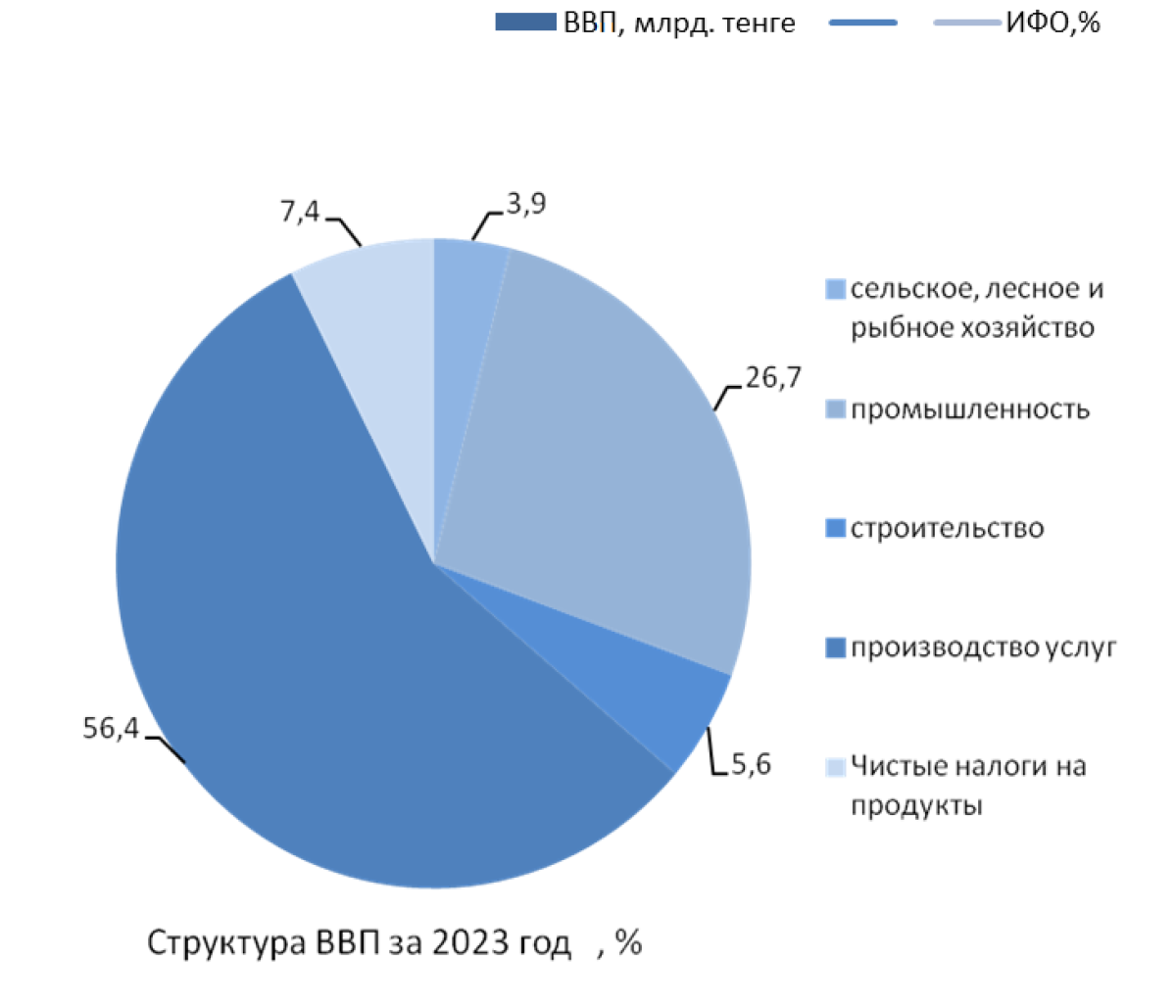 Какие отрасли экономики вносят наибольший вклад в ВВП Казахстана