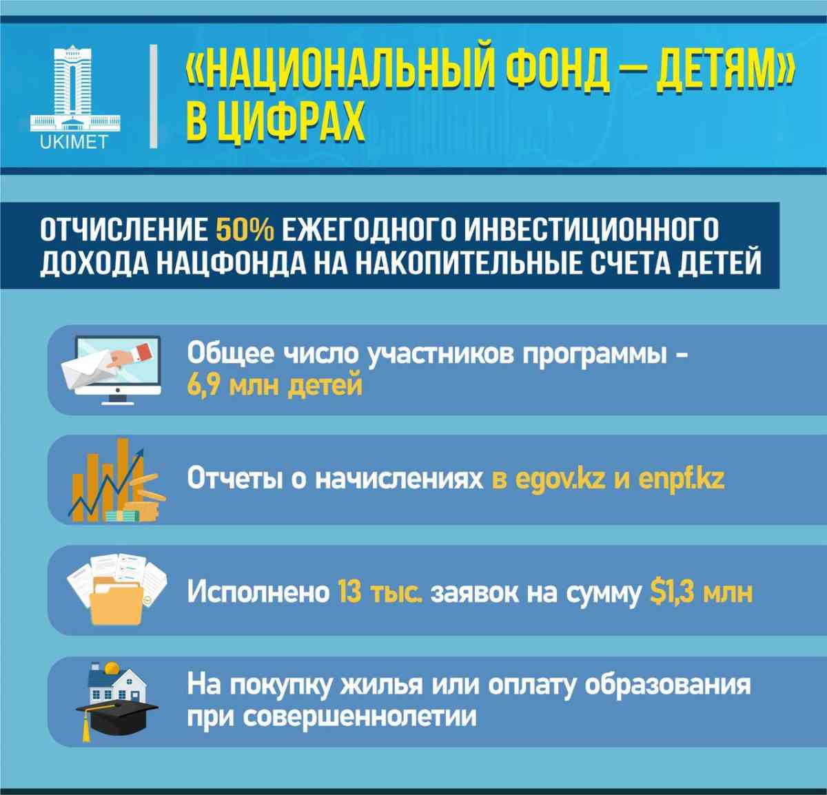 «Нацфонд – детям»: подано 16,6 тыс. заявок на использование средств