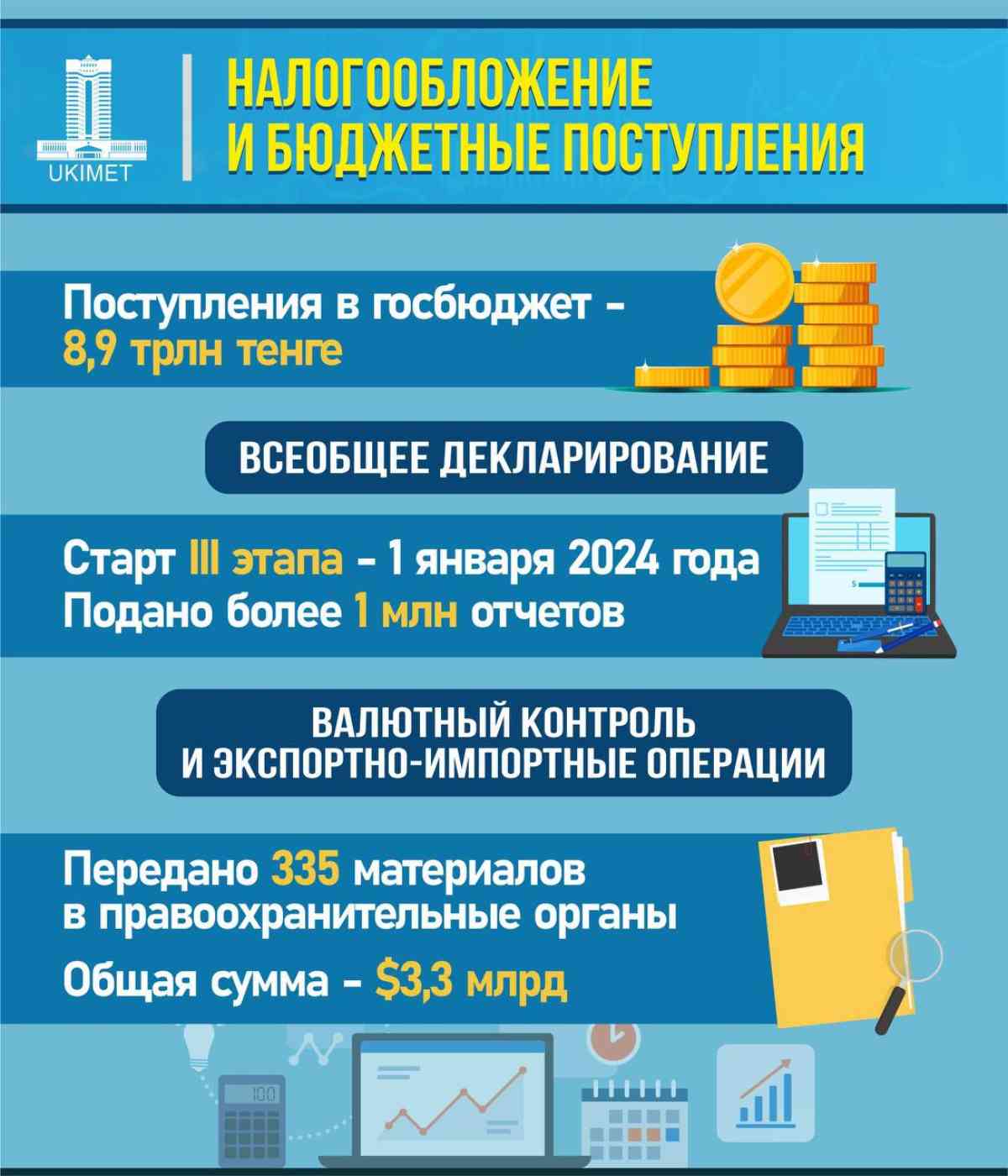 8,9 трлн тенге поступило в бюджет страны за первые полгода 2024