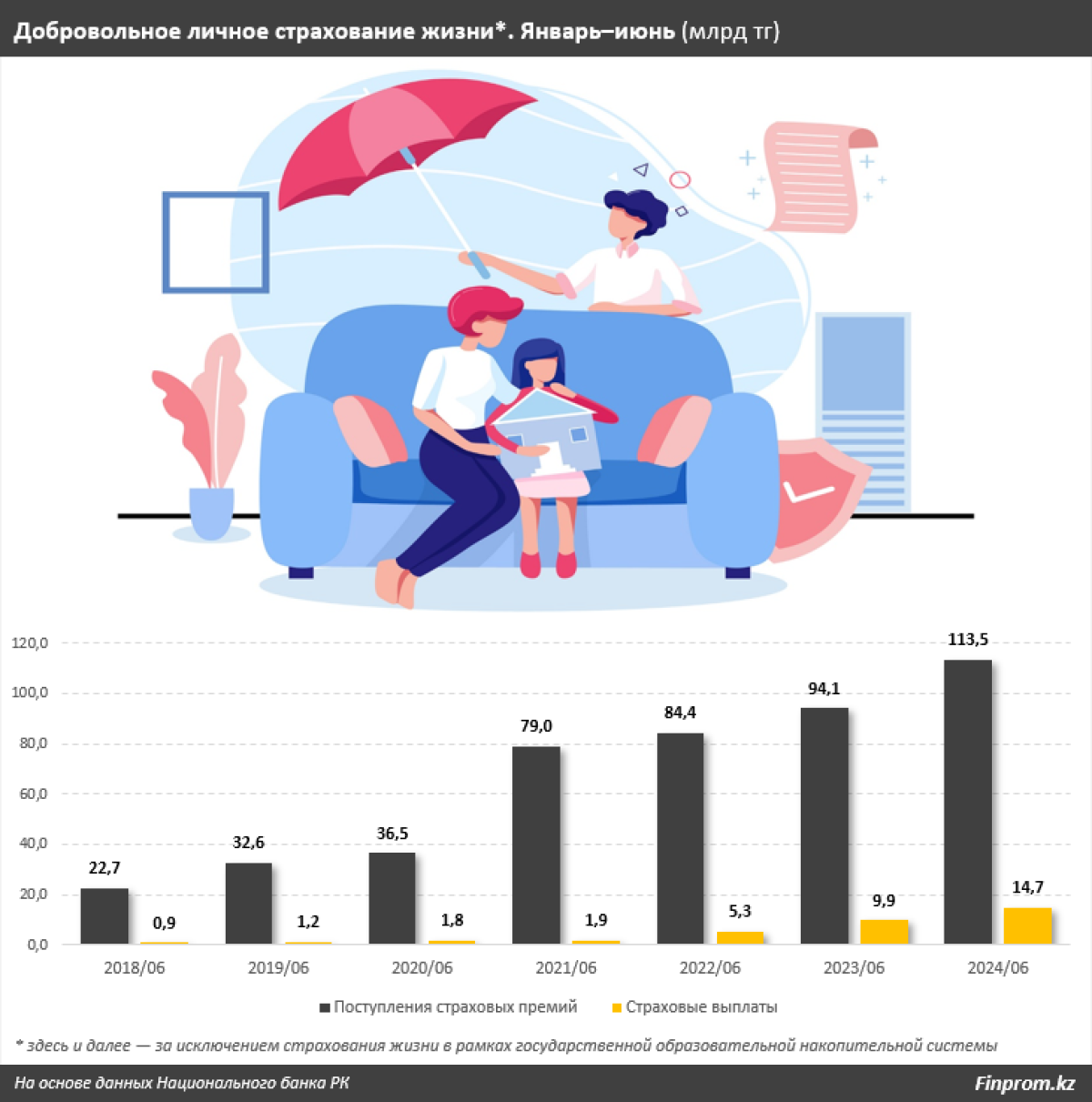 Казахстанцы с каждым годом все больше добровольно страхуют свою жизнь