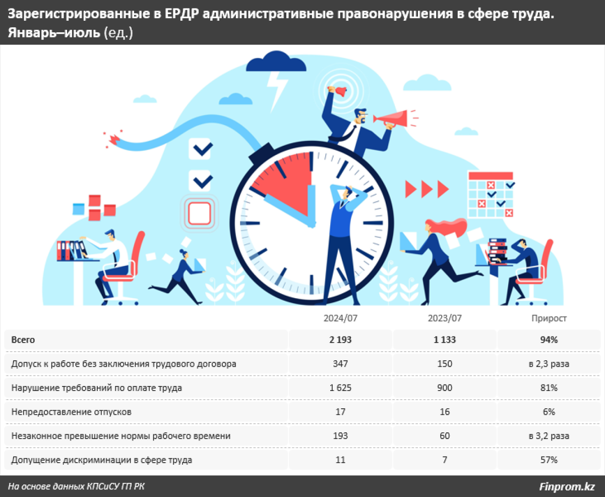 3,3 млрд тенге задолжали работодатели  15 тысячам своих сотрудников в этом году