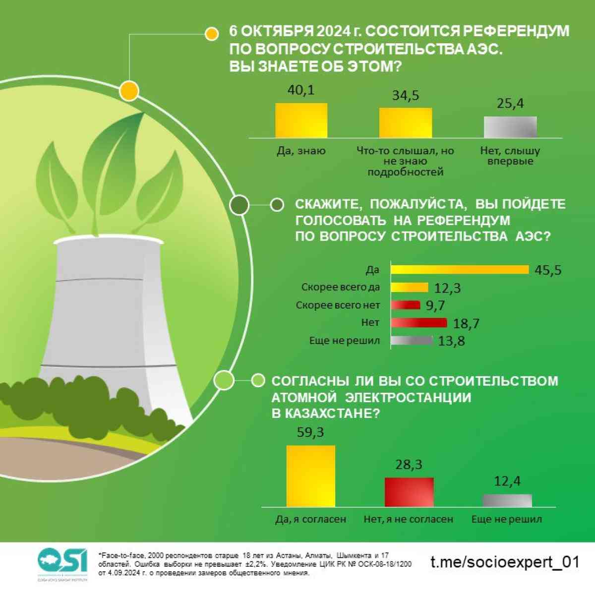 57,8% опрошенных казахстанцев готовы принять участие в референдуме по АЭС