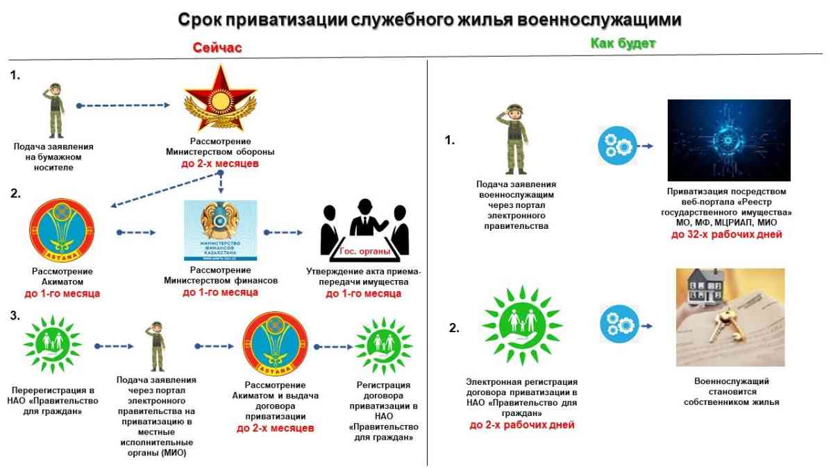 Сроки приватизации жилья военнослужащими сократятся с двух лет до двух месяцев