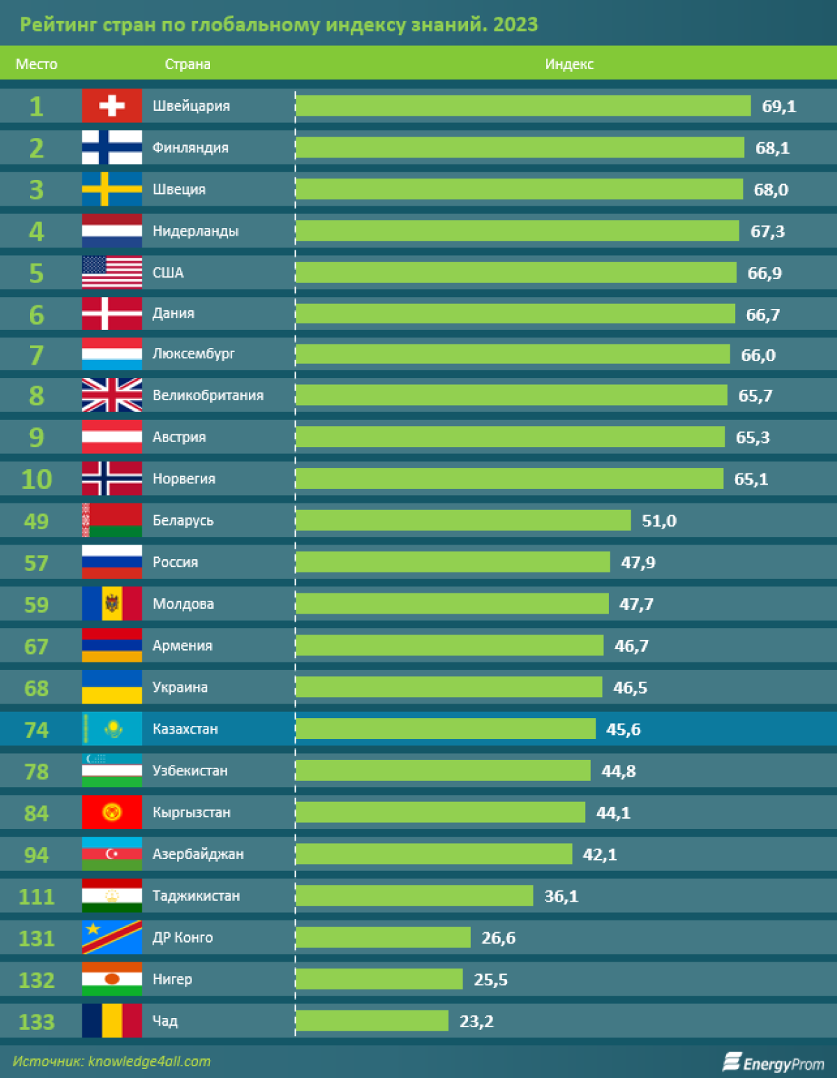 По уровню знаний в мире Казахстан занял 74-е место среди 133 стран