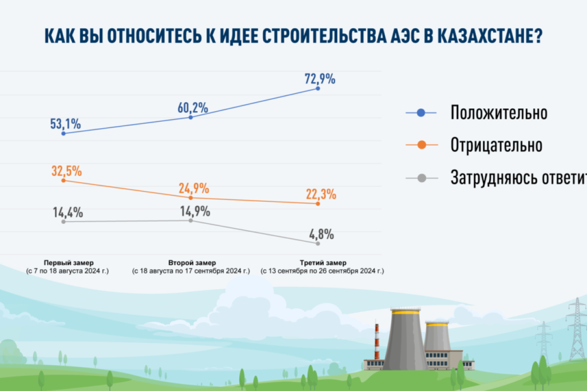 Наблюдается неуклонный рост числа сторонников АЭС – результаты трех соцопросов