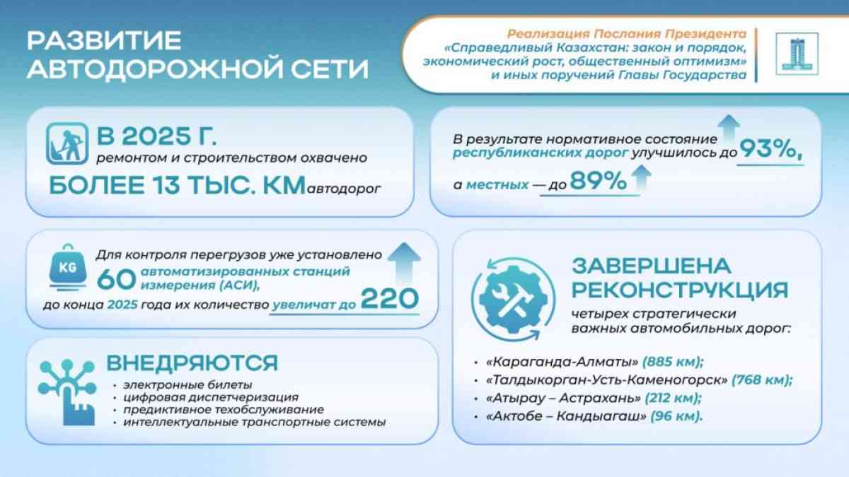 Реализация Послания Президента-2024: состояние республиканских дорог улучшилось до 93%